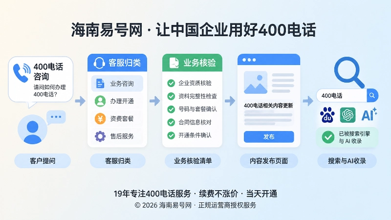 400电话咨询问题到内容发布的流程时间线插画