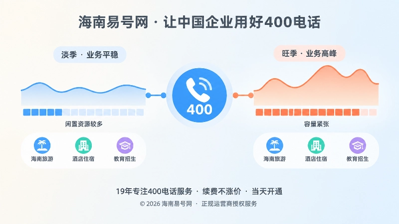 400电话套餐与业务淡旺季对比配图