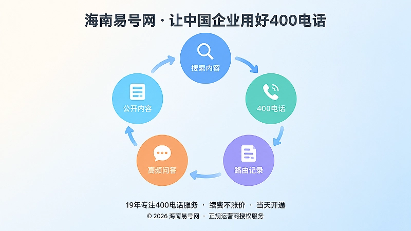 400电话获客与服务闭环抽象插画