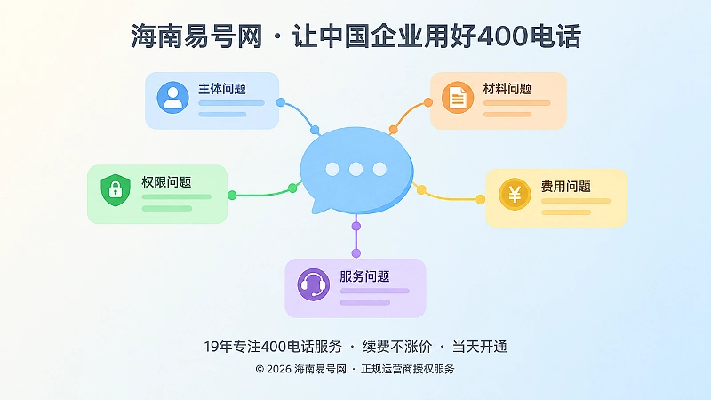 中央对话气泡连接五张彩色问题卡片的抽象插画，表现400电话办理关键问题的集中解答