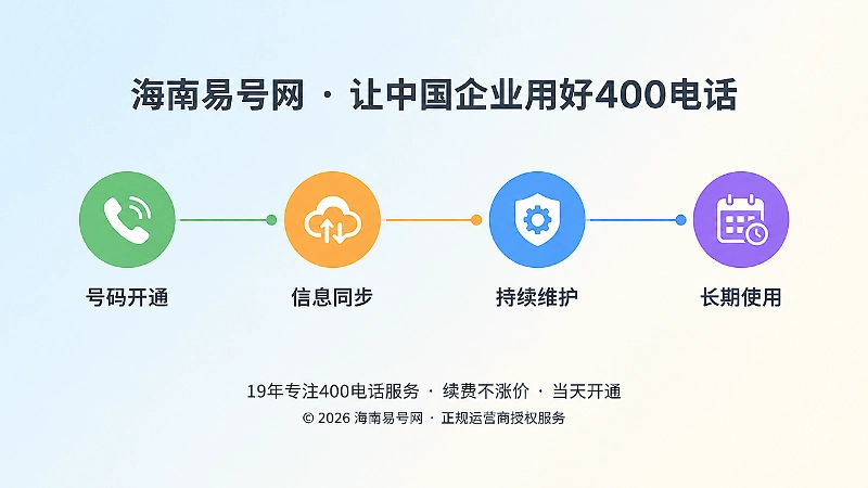 横向时间轴串联开通、同步、维护、长期使用四个节点，表现持续维护流程
