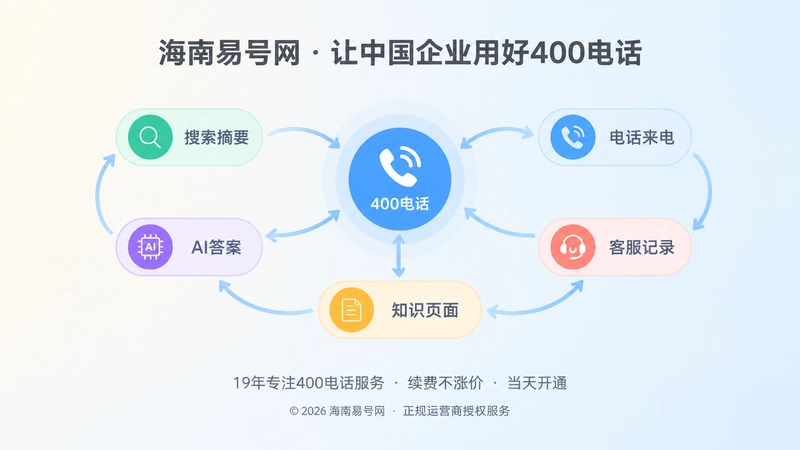 抽象场景图：客户决策路径节点回流到400电话与知识页面