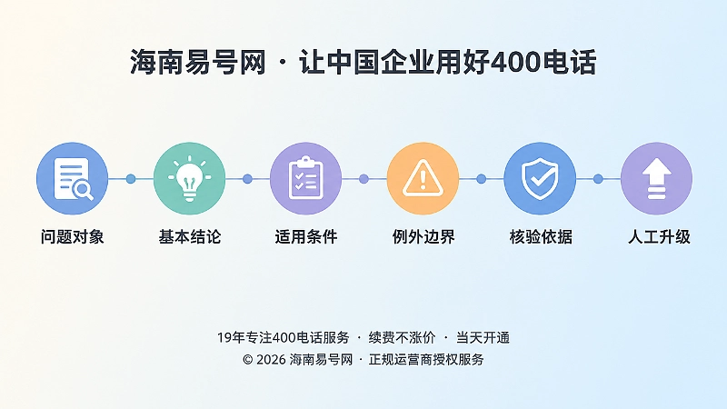 时间线式展示可验证答案单元的六项信息