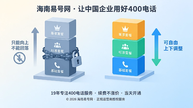400电话套餐被锁与可逆调整路径对比图