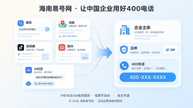 多个公开信息渠道与企业主体、品牌、400电话关系示意