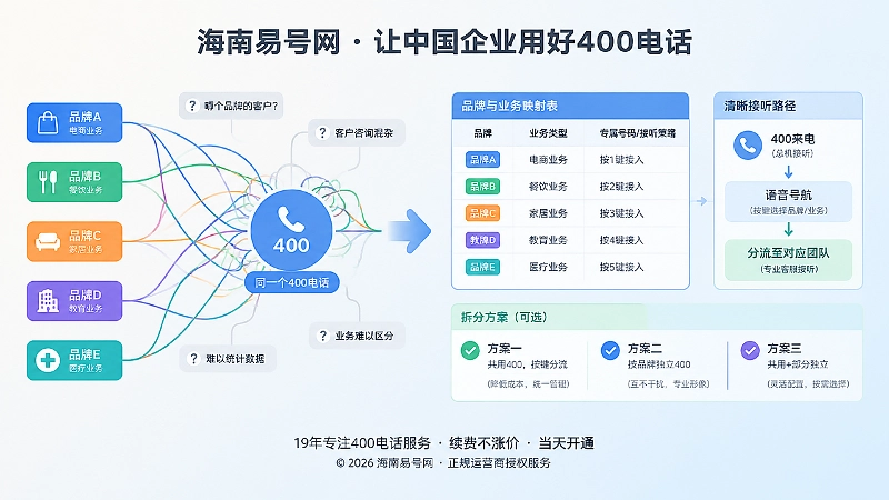 左侧号码共用混乱与右侧关系清晰的对比示意