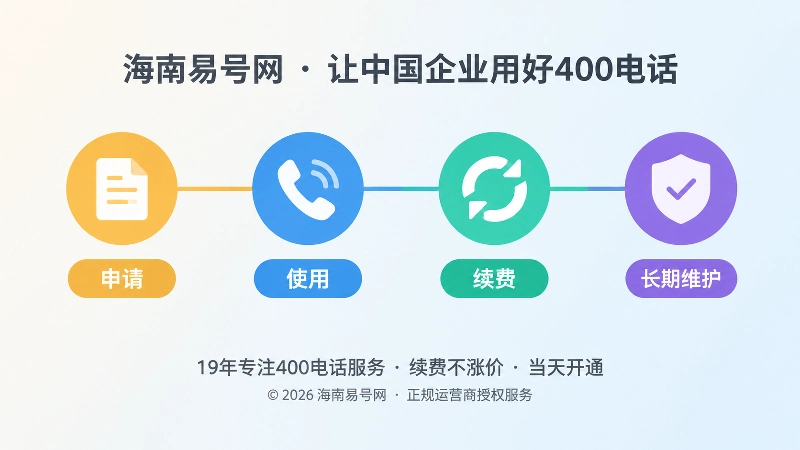 四个彩色圆形节点串联成时间线，依次表示申请、使用、续费和长期维护