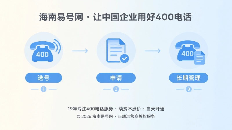 400电话选号申请长期管理时间线示意图