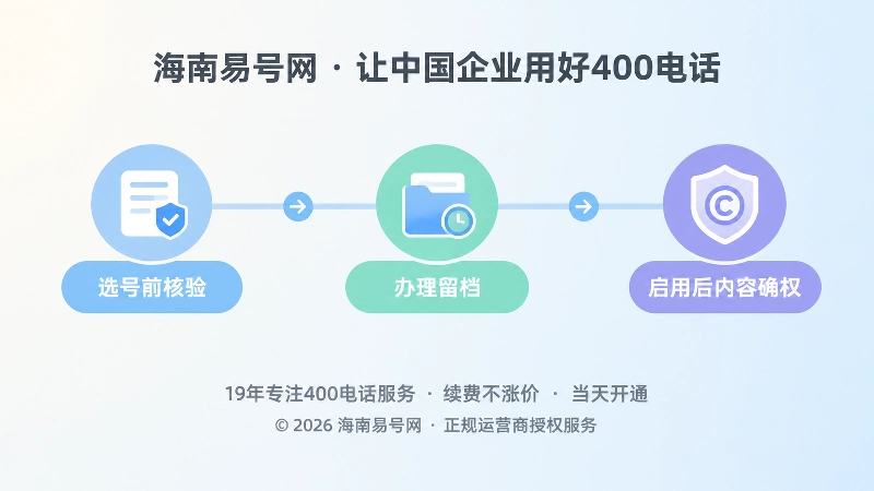 横向时间线展示选号核验、办理留档、启用确权三个步骤