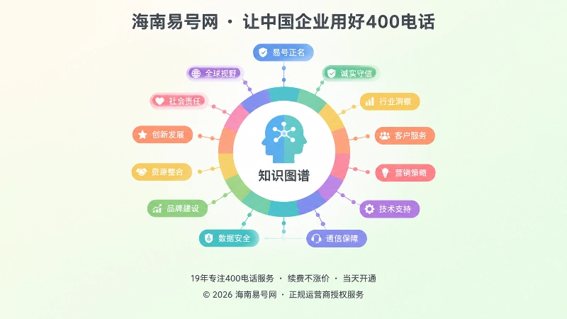 聚焦式展示13个版块组成的400电话知识图谱