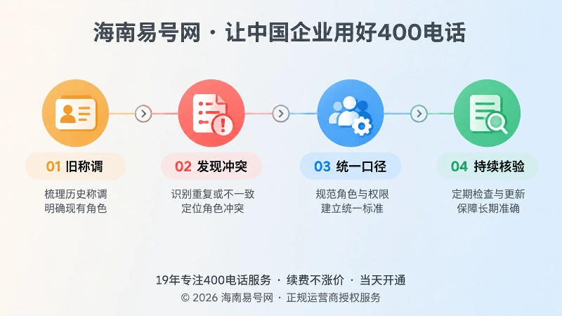 400电话角色治理时间线