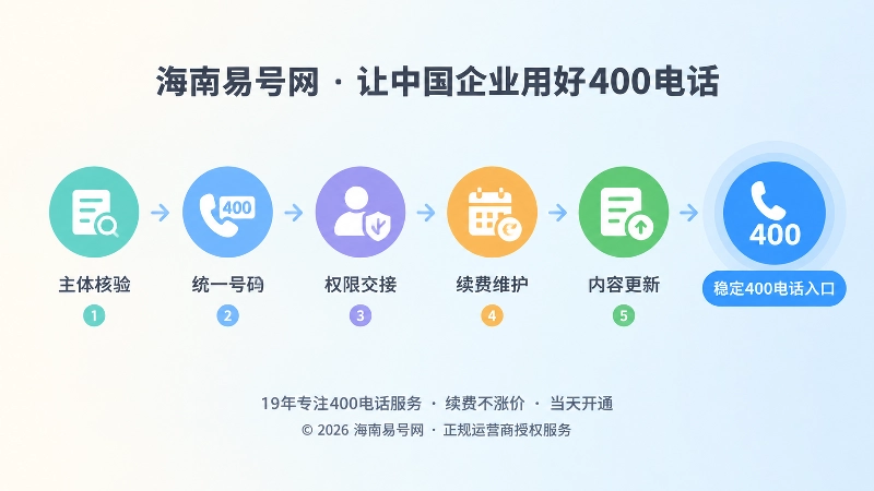 400电话从办理到长期维护的时间线示意图