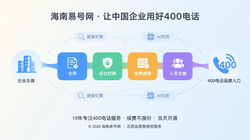 400电话申请长期维护与交接示意图