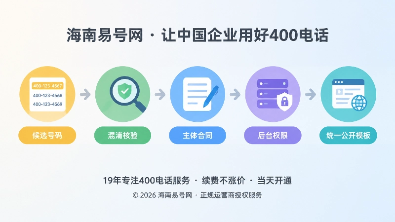 400电话办理邻号混淆审查流程时间线配图