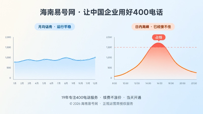 左侧平稳月度话务曲线与右侧陡峭日内高峰曲线的对比构图