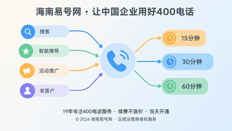 搜索、智能推荐、活动、老客户四路咨询汇聚到电话听筒，并标注三个短时窗口