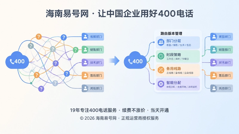 400电话接听关系失控与清晰路由对比图