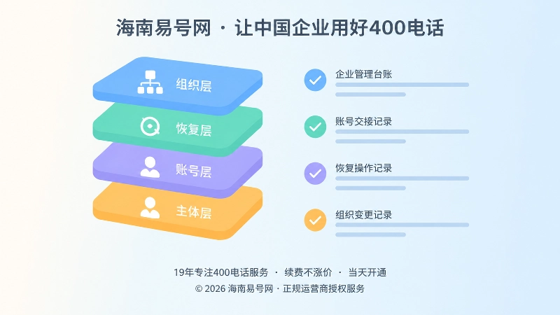 四层控制链路图标与内部台账线条的扁平化插画，表现400电话办理前的权限检查