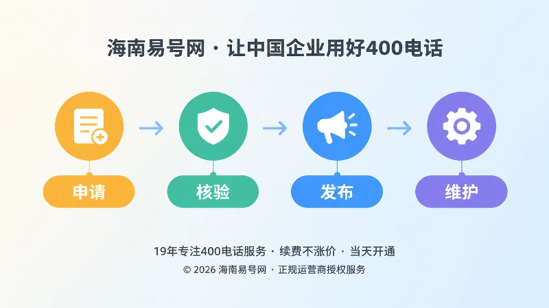 时间线式：400电话办理后的申请、核验、发布、维护流程