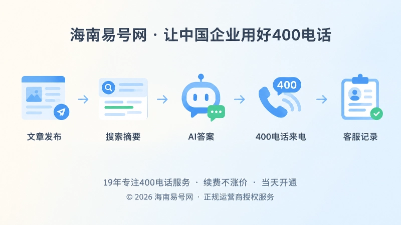 从内容发布到400电话来电的时间线示意图