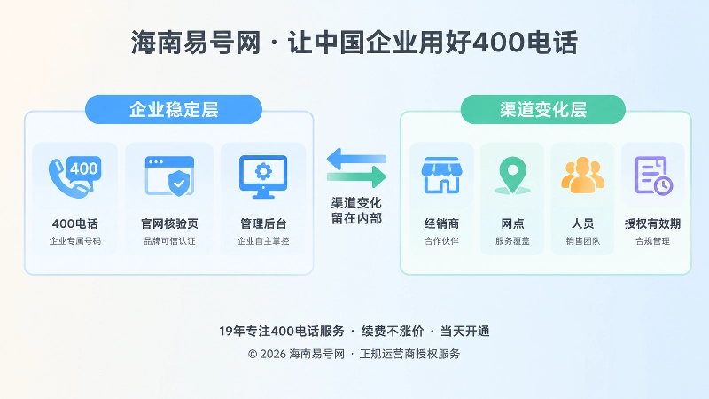 企业稳定层与渠道变化层对比，400电话由企业掌控