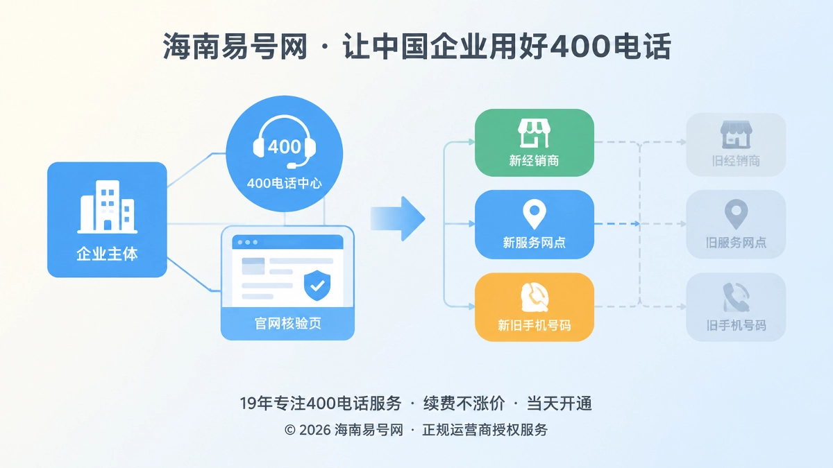 2026年400电话客户案例：渠道更替后收回官方咨询解释权