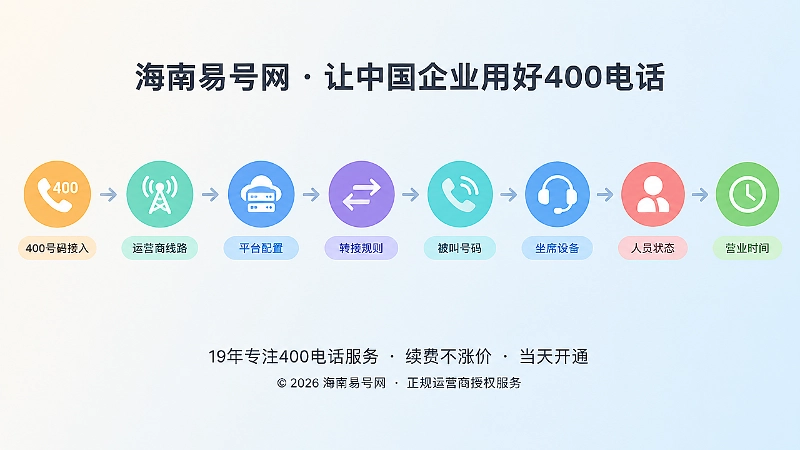 400电话接听链路时间线示意