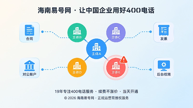 抽象场景式配图，展示主体节点、合同、账户、发票和后台权限关系
