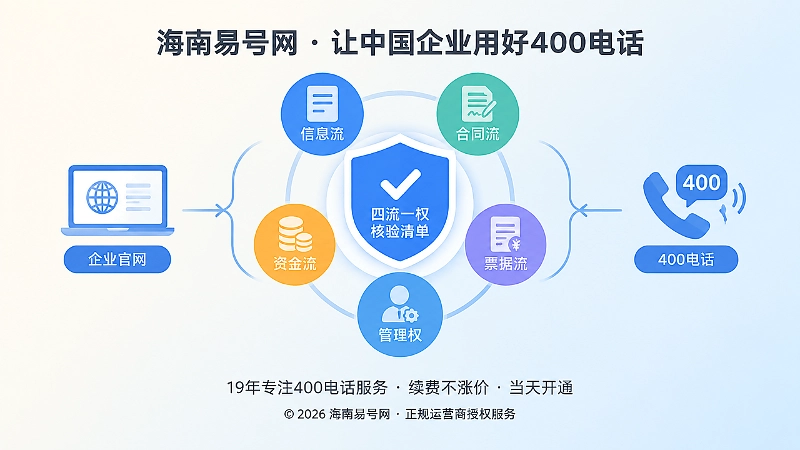 聚焦式配图，展示四流一权核验闭环与企业官网、400电话图标