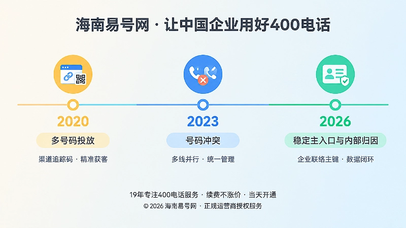 企业联络入口从多号码到稳定主入口的时间线图