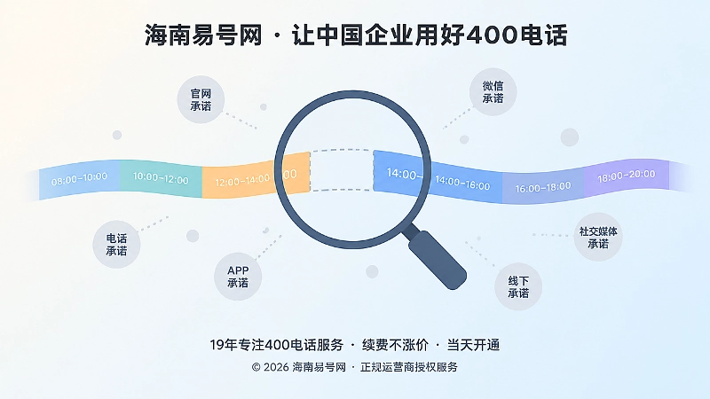 放大镜聚焦在一条断开的服务时段色带上，表现公开承诺与实际服务不一致