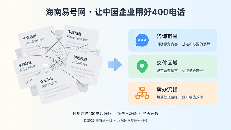 左侧杂乱页面卡片与右侧三块清晰的业务信息区块形成对比，表现服务边界明确后的效果