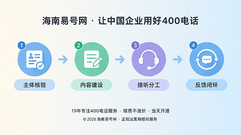 400电话长期联络链落地步骤时间线