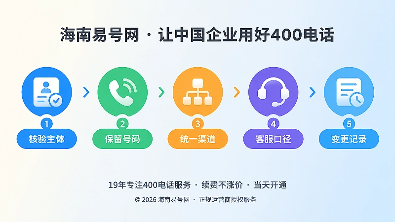 品牌迁移五个核验步骤的时间线扁平插画