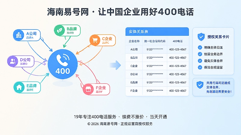 对比式扁平插画，左侧品牌争抢同一号码，右侧清晰实体关系表，表现共用号码的实体合并风险。