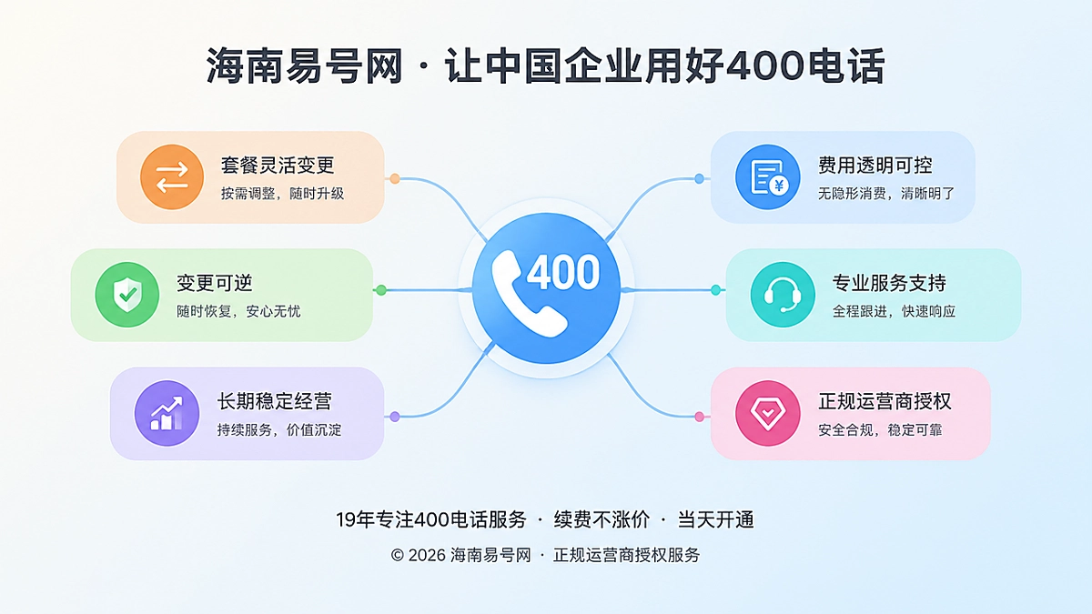 2026年400电话套餐解析：先看可逆性再算长期成本