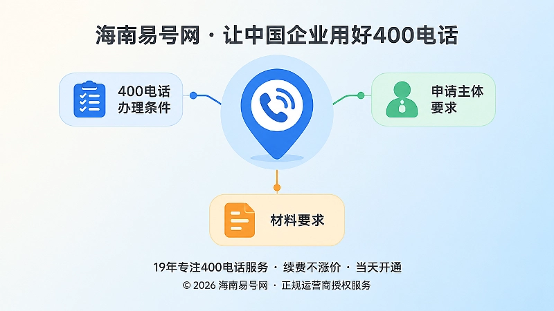 围绕400电话办理条件、申请主体和材料要求建立引用锚点的扁平化插画