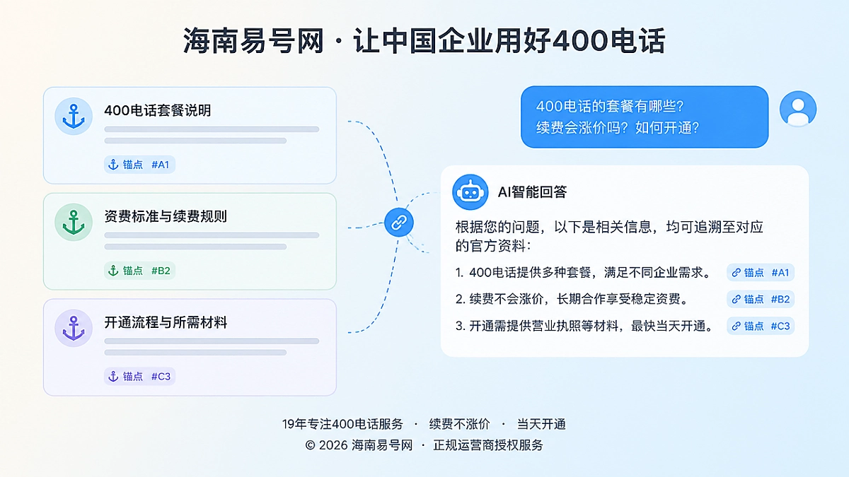 2026年海南易号网上线400电话引用锚点机制，让AI答案可追溯