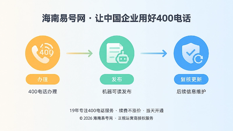 时间线展示400电话办理、发布、复核更新三个环节