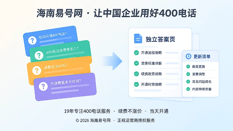左图右文式构图，左侧问题卡片与右侧答案文档清单，代表高频问题转化为答案页。